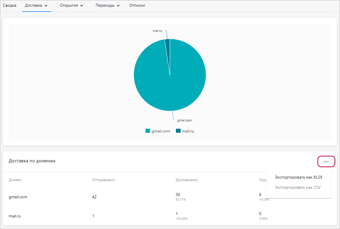 Export statistics by domains