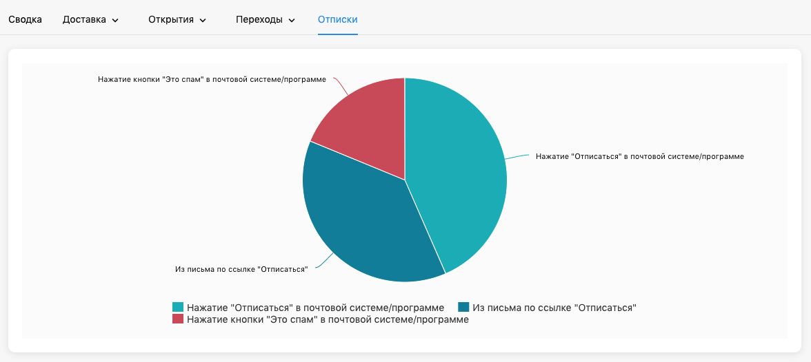 The number of unsubscribes